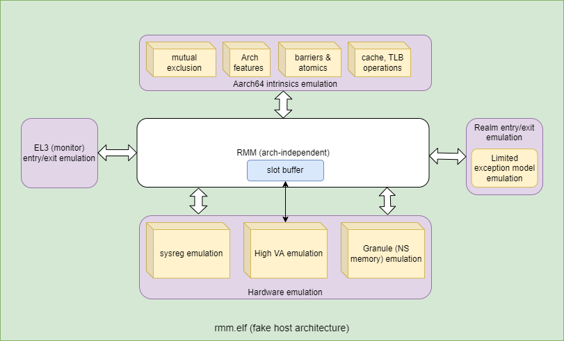 Fake Host Architecture Diagram