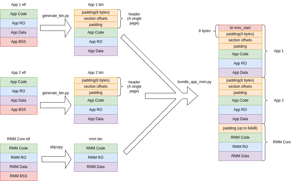 RMM bin generation