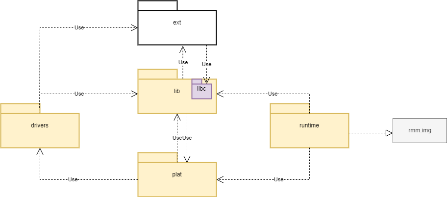 Dependency Diagram